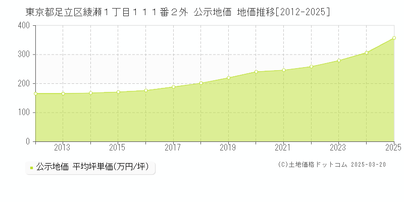 東京都足立区綾瀬１丁目１１１番２外 公示地価 地価推移[2012-2025]