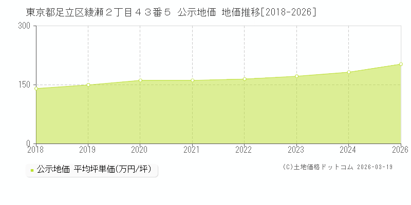東京都足立区綾瀬２丁目４３番５ 公示地価 地価推移[2018-2026]