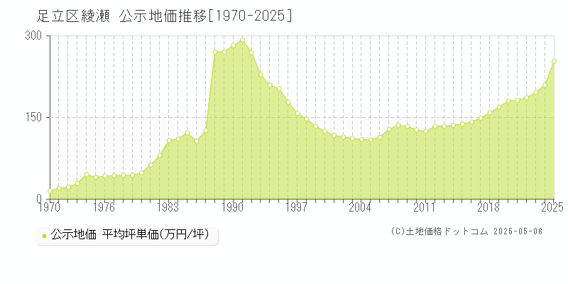 綾瀬(足立区)の公示地価推移グラフ(坪単価)[1970-2025年]