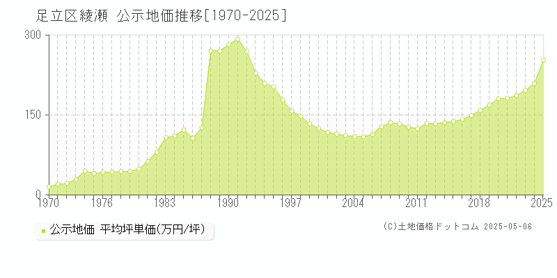 足立区綾瀬の地価公示推移グラフ 