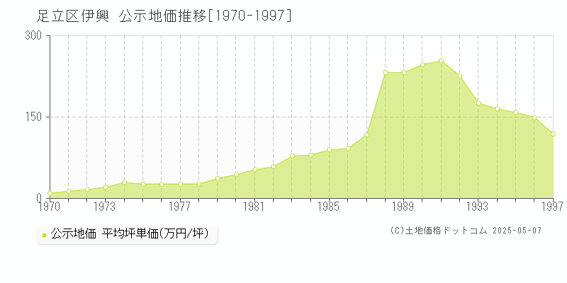 伊興(足立区)の公示地価推移グラフ(坪単価)[1970-1997年]