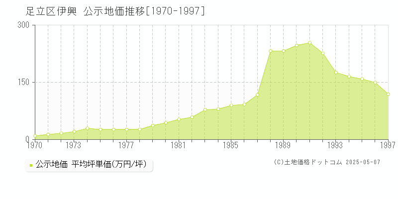 足立区伊興の地価公示推移グラフ 