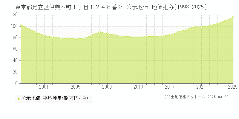 東京都足立区伊興本町１丁目１２４８番２ 公示地価 地価推移[1998-2025]