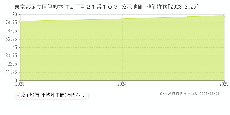 東京都足立区伊興本町２丁目２１番１０３ 公示地価 地価推移[2023-2025]