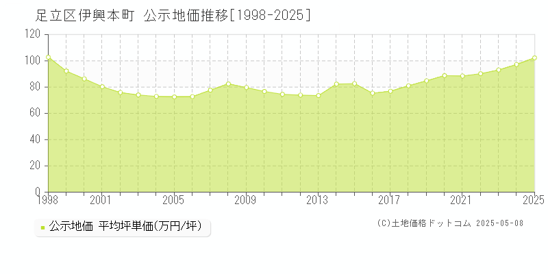 伊興本町(足立区)の公示地価推移グラフ(坪単価)[1998-2025年]