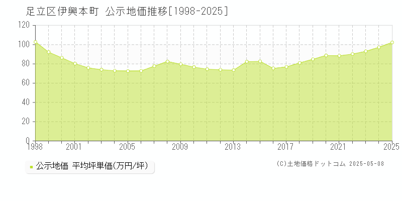 足立区伊興本町の地価公示推移グラフ 