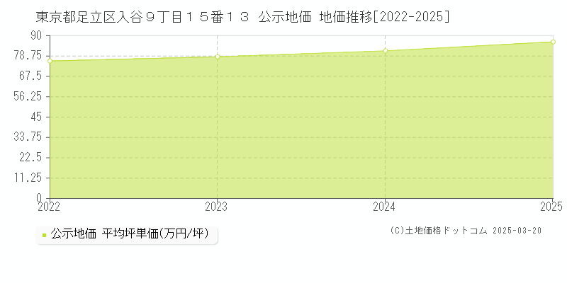 東京都足立区入谷９丁目１５番１３ 公示地価 地価推移[2022-2025]