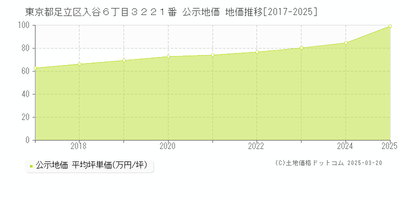 東京都足立区入谷６丁目３２２１番 公示地価 地価推移[2017-2025]