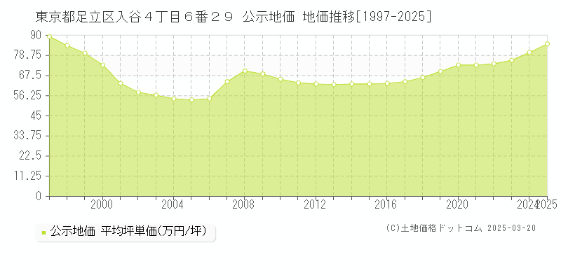 東京都足立区入谷４丁目６番２９ 公示地価 地価推移[1997-2025]