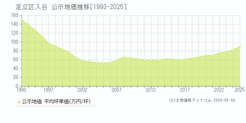 入谷(足立区)の公示地価推移グラフ(坪単価)[1993-2025年]