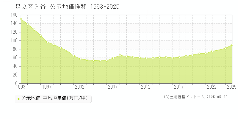 足立区入谷の地価公示推移グラフ 