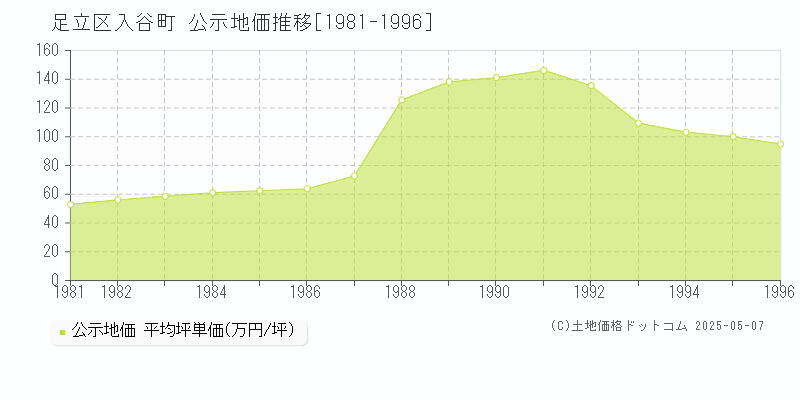 入谷町(足立区)の公示地価推移グラフ(坪単価)[1981-1996年]