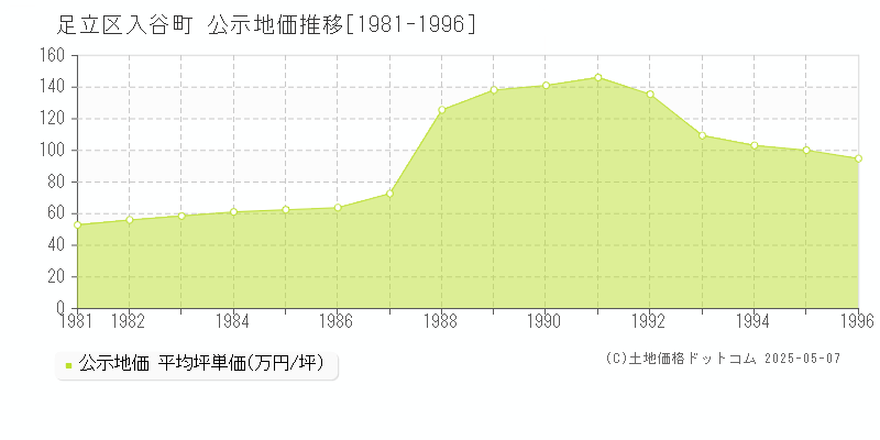 足立区入谷町の地価公示推移グラフ 