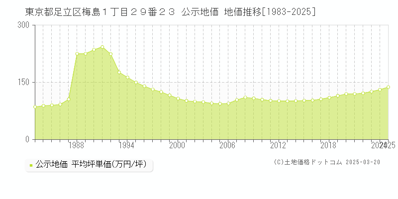 東京都足立区梅島１丁目２９番２３ 公示地価 地価推移[1983-2025]
