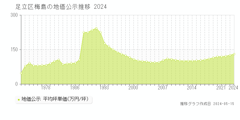 足立区梅島の地価公示推移グラフ 