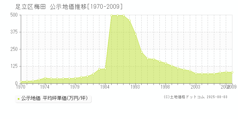 梅田(足立区)の公示地価推移グラフ(坪単価)[1970-2009年]