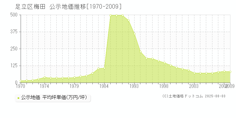 足立区梅田の地価公示推移グラフ 