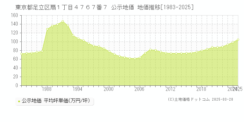 東京都足立区扇１丁目４７６７番７ 公示地価 地価推移[1983-2025]