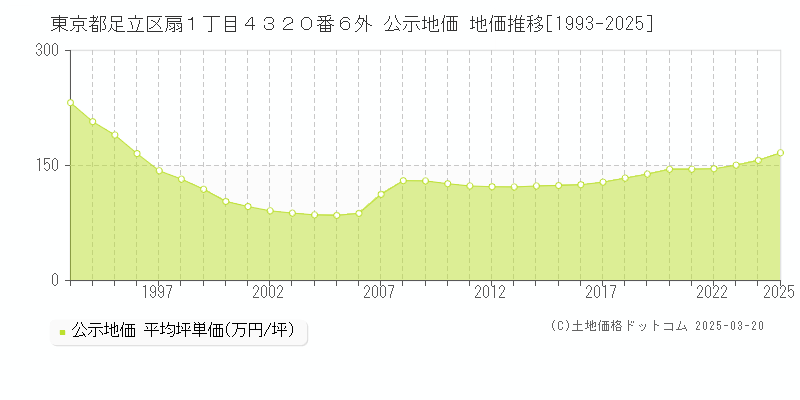 東京都足立区扇１丁目４３２０番６外 公示地価 地価推移[1993-2025]