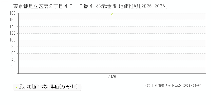 東京都足立区扇２丁目４３１８番４ 公示価格 地価推移[2026-2026]