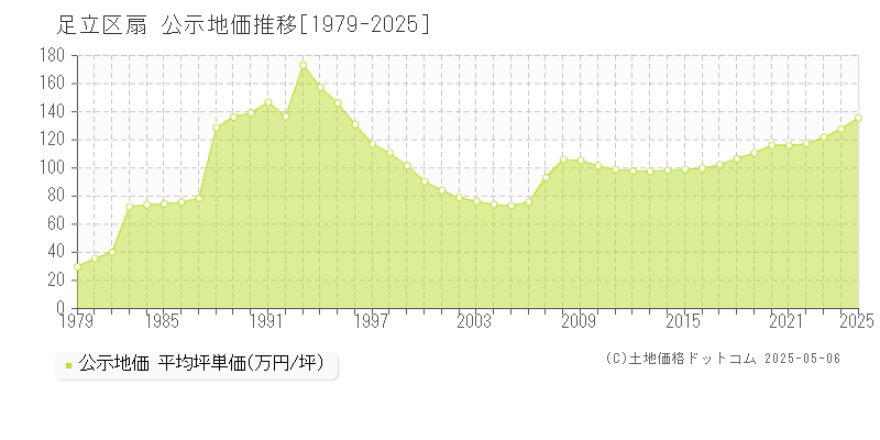 扇(足立区)の公示地価推移グラフ(坪単価)[1979-2025年]