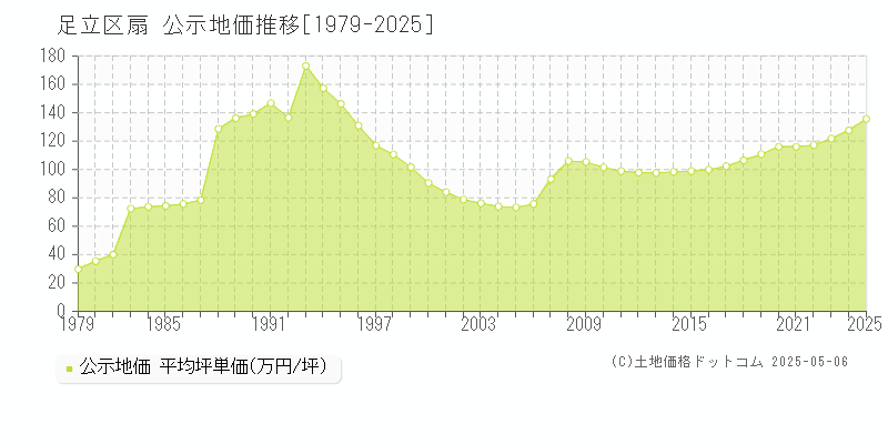 足立区扇の地価公示推移グラフ 