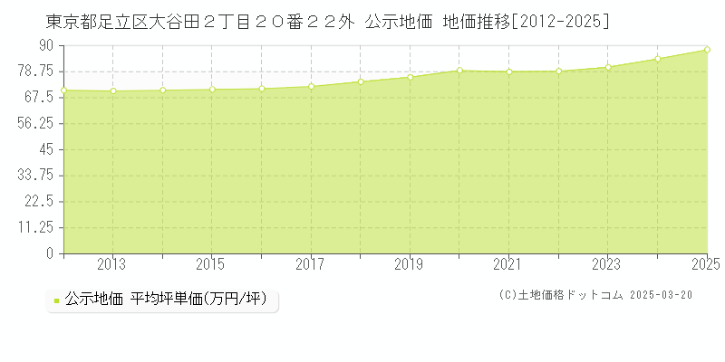 東京都足立区大谷田２丁目２０番２２外 公示地価 地価推移[2012-2025]