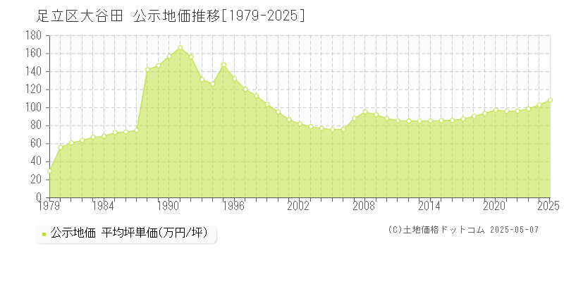 大谷田(足立区)の公示地価推移グラフ(坪単価)[1979-2025年]