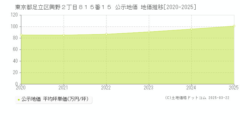 東京都足立区興野２丁目８１５番１５ 公示地価 地価推移[2020-2025]