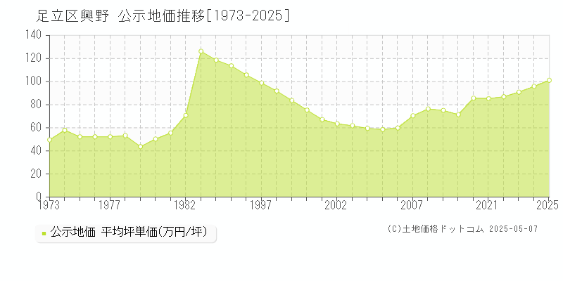 興野(足立区)の公示地価推移グラフ(坪単価)[1973-2025年]