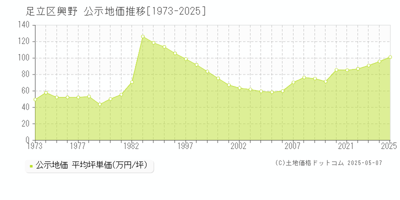 足立区興野の地価公示推移グラフ 