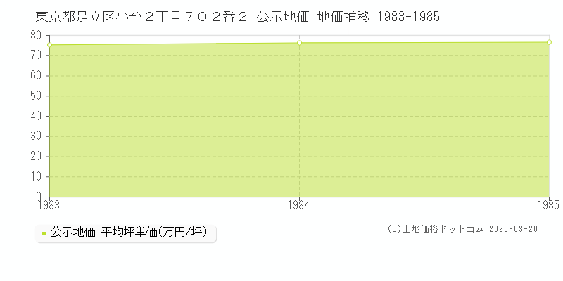 東京都足立区小台２丁目７０２番２ 公示地価 地価推移[1983-1985]