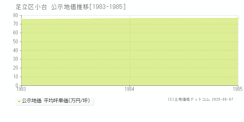 小台(足立区)の公示地価推移グラフ(坪単価)[1983-1985年]