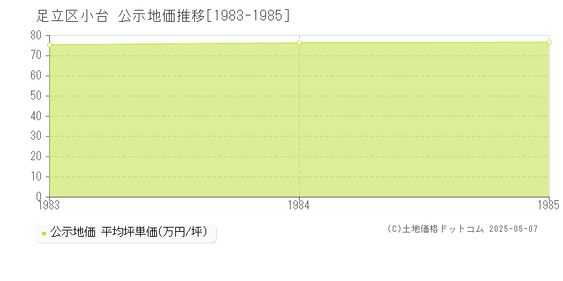 足立区小台の地価公示推移グラフ 