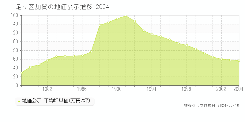 足立区加賀の地価公示推移グラフ 