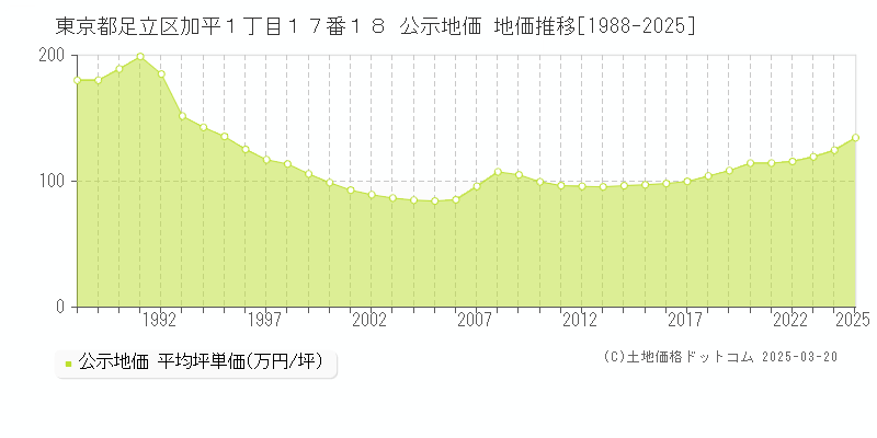 東京都足立区加平１丁目１７番１８ 公示地価 地価推移[1988-2025]