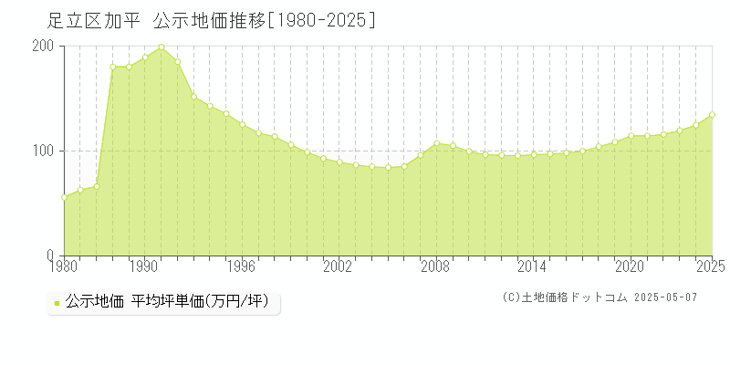 加平(足立区)の公示地価推移グラフ(坪単価)[1980-2025年]