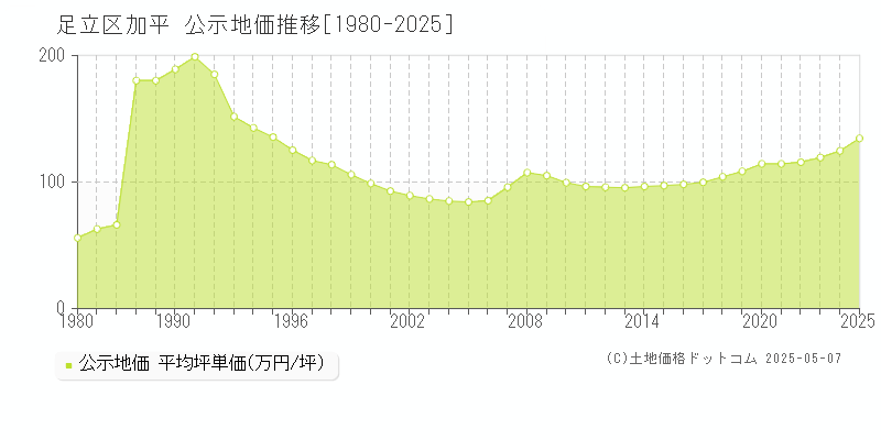 足立区加平の地価公示推移グラフ 