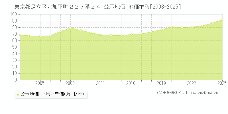 東京都足立区北加平町２２７番２４ 公示地価 地価推移[2003-2025]