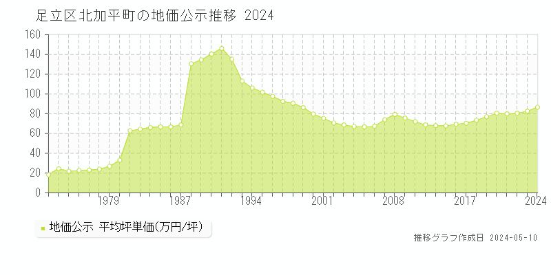 足立区北加平町の地価公示推移グラフ 
