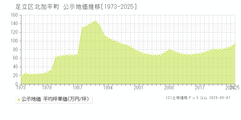 北加平町(足立区)の公示地価推移グラフ(坪単価)[1973-2025年]