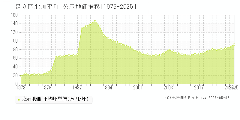 足立区北加平町の地価公示推移グラフ 