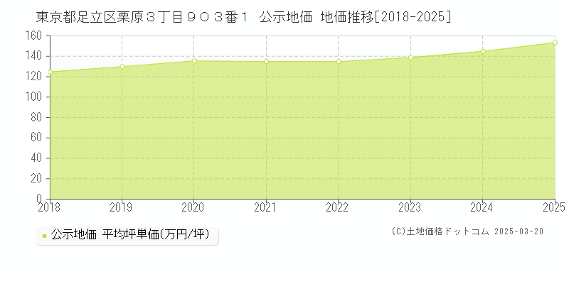 東京都足立区栗原３丁目９０３番１ 公示地価 地価推移[2018-2025]