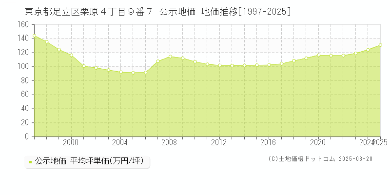東京都足立区栗原４丁目９番７ 公示地価 地価推移[1997-2025]