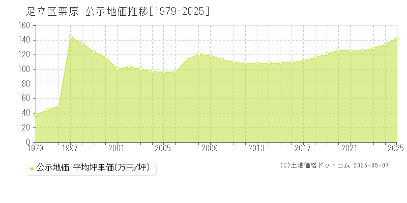 栗原(足立区)の公示地価推移グラフ(坪単価)[1979-2025年]