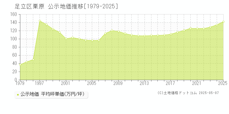 足立区栗原の地価公示推移グラフ 