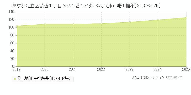東京都足立区弘道１丁目３６１番１０外 公示地価 地価推移[2019-2025]
