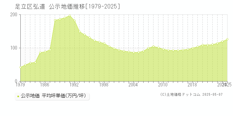 弘道(足立区)の公示地価推移グラフ(坪単価)[1979-2025年]