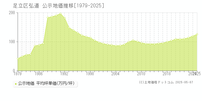 足立区弘道の地価公示推移グラフ 