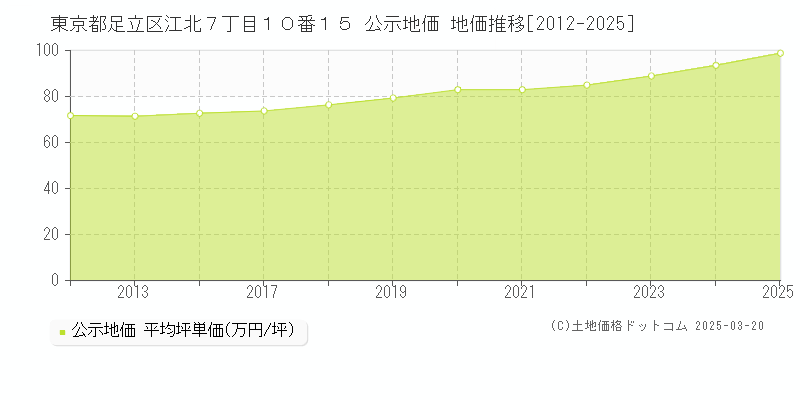 東京都足立区江北７丁目１０番１５ 公示地価 地価推移[2012-2025]